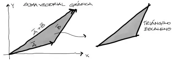suma vectores triángulos
