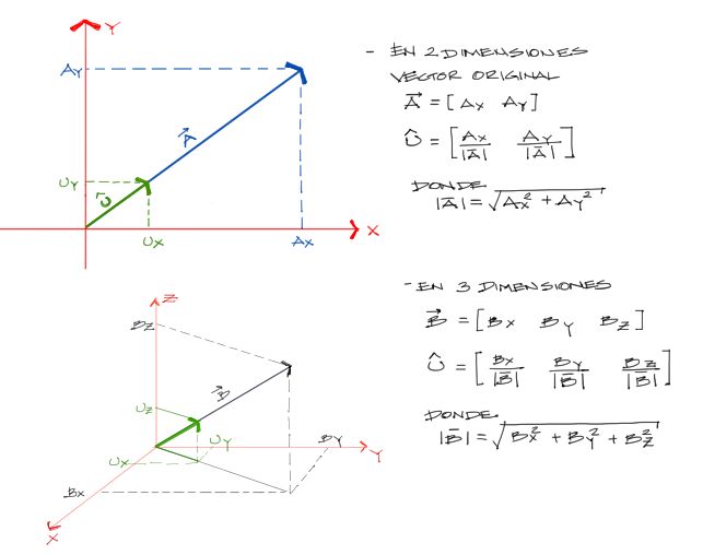 fórmula de vector unitario