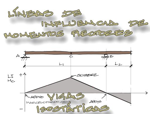 Lee más sobre el artículo Líneas de influencia de momento flector para vigas isostáticas