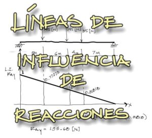 Lee más sobre el artículo Líneas de Influencia de Reacciones de Vigas Isostáticas