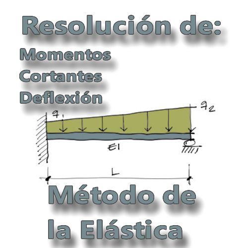 Lee más sobre el artículo Resolución de fuerzas internas de viga Empotrada – articulada por el método de la elástica