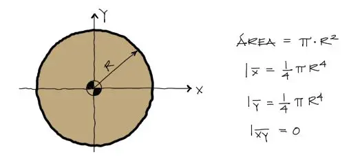 Centroide e inercias de círculo