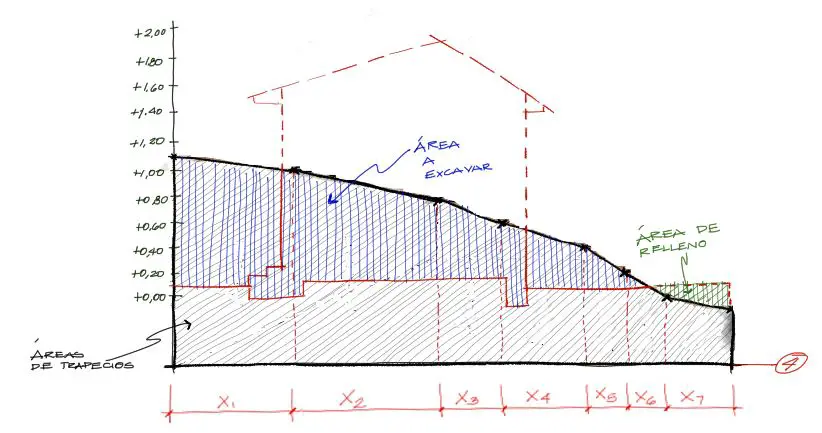superposición en corte