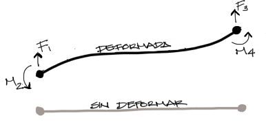 tramo con fuerzas externas