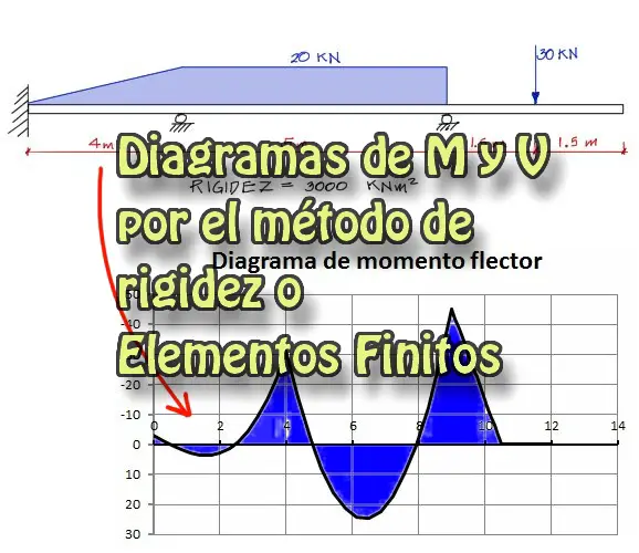 Ejemplo de Diagramas de Momentos y Cortantes a partir de desplazamientos  (elementos finitos) - Viga 3 tramos 2da parte
