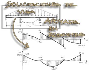 Lee más sobre el artículo Solicitaciones en viga apoyada en resortes elásticos