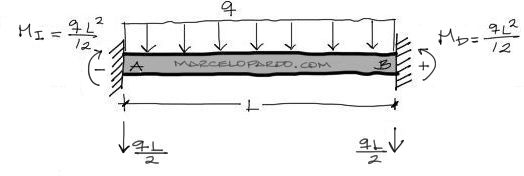 momento de empotramiento perfecto rectangular