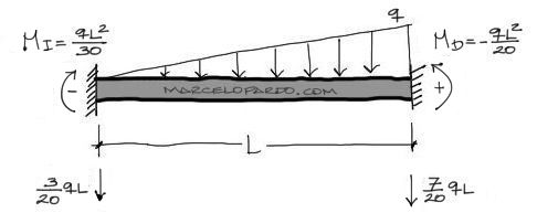 momento de empotramiento perfecto triangular