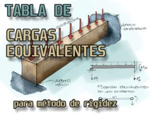 Lee más sobre el artículo Cargas Equivalentes en extremos para el método de Rigidez