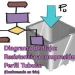Diagrama de flujo – resistencia a compresión de perfil tubular rectangular conformado en frío