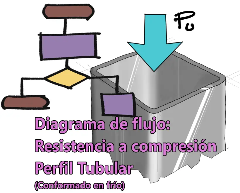 Lee más sobre el artículo Diagrama de flujo – resistencia a compresión de perfil tubular rectangular conformado en frío