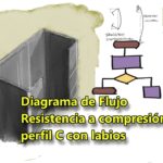 Diagrama de flujo de resistencia a compresión de perfil Costanera conformado en frío.