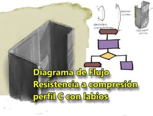 Lee más sobre el artículo Diagrama de flujo de resistencia a compresión de perfil Costanera conformado en frío.