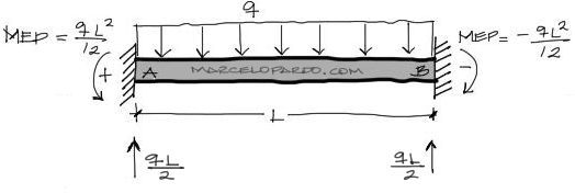 momento de empotramiento perfecto rectangular