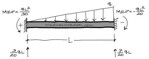 momento de empotramiento perfecto triangular