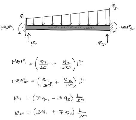 Momento de empotramiento perfecto de carga trapezoidal