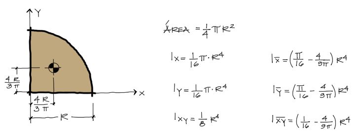 Centroide e inercia de cuarto círculo