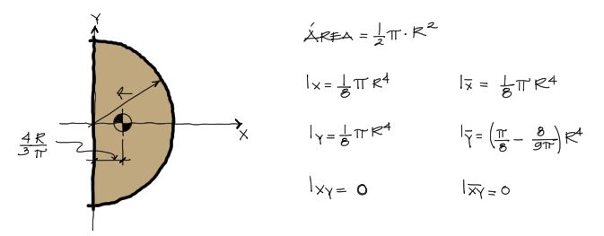 Centroide e inercias de semicírculo