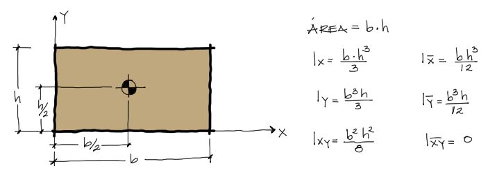 centroide e inercias de rectángulo