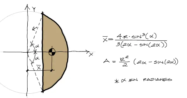 Centroide de semento circular