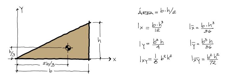 centroide e inercias de triángulo