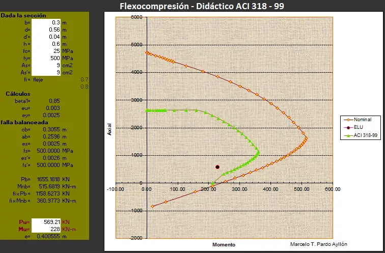 Programa de flexión compuesta - Diagrama de interacción en Hormigón Armado  ACI 318-99