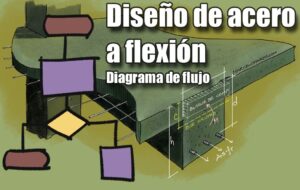Lee más sobre el artículo Flexión simple – Diagrama de flujo para diseño de acero a flexión en vigas de Hormigón armado. Norma ACI 318-25