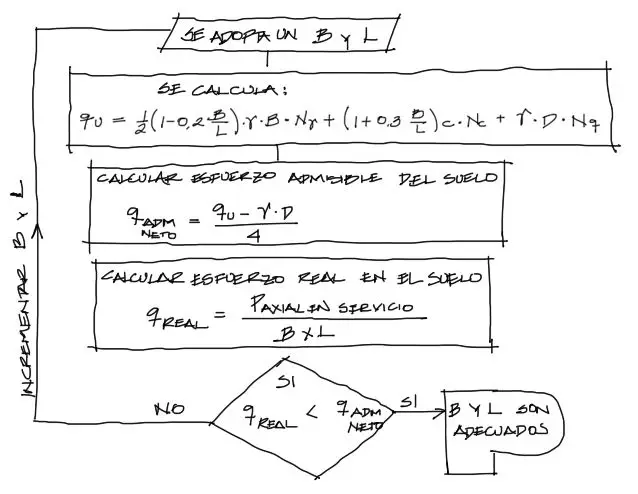 Diagrama de flujo de BxL Zapata