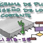 Diagrama de flojo – diseño a cortante para losas. ACI-318-25