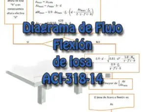Lee más sobre el artículo Diseño de Losas de hormigón armado – Diagrama de flujo de flexión según la norma ACI 318-14
