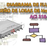 DIAGRAMA DE FLUJO – DISEÑO DE LOSA DE HORMIGÓN ARMADO A FLEXIÓN. ACI 318-25