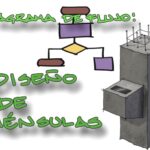 Diagrama de flujo – Diseño de ménsulas de Hormigón Armado.  Norma ACI 318-25