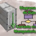 Diagrama de flujo – Diseño a cortante en mampostería