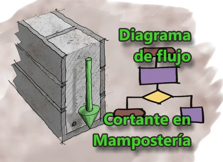 Lee más sobre el artículo Diagrama de flujo – Diseño a cortante en mampostería