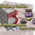 Diagrama de flujo: Diseño de vigas de mampostería estructural