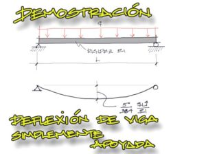 Lee más sobre el artículo Demostración de ecuación de deflexión de viga simplemente apoyada